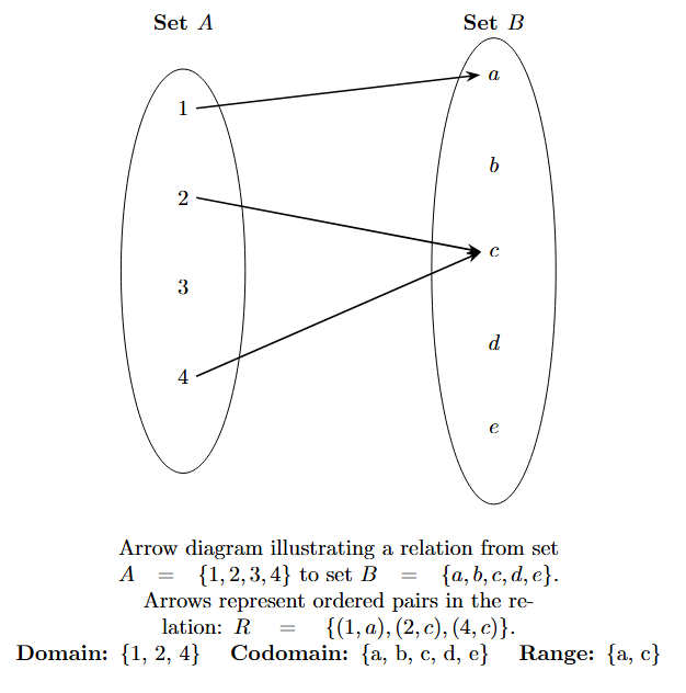 Visual representation of Domain, Codomain, and Range An arrow diagram showing a relation from set A to set B. Set A contains elements {1, 2, 3, 4} and Set B contains {a, b, c, d, e}. Arrows connect 1 to a, 2 to c, and 4 to c. Element 3 in A and elements b, d, e in B are not part of the relation.